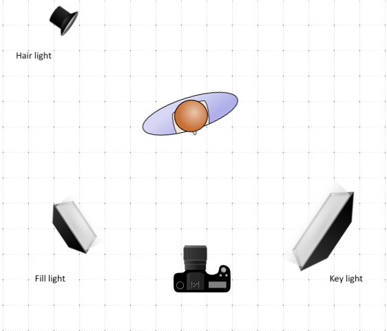 A diagram showing classic three point lighting.