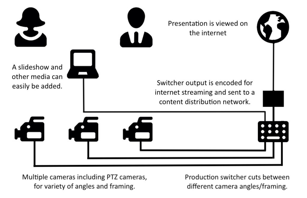 Diagram showing multi-camera production. Ideal for school event or show filming and live streaming