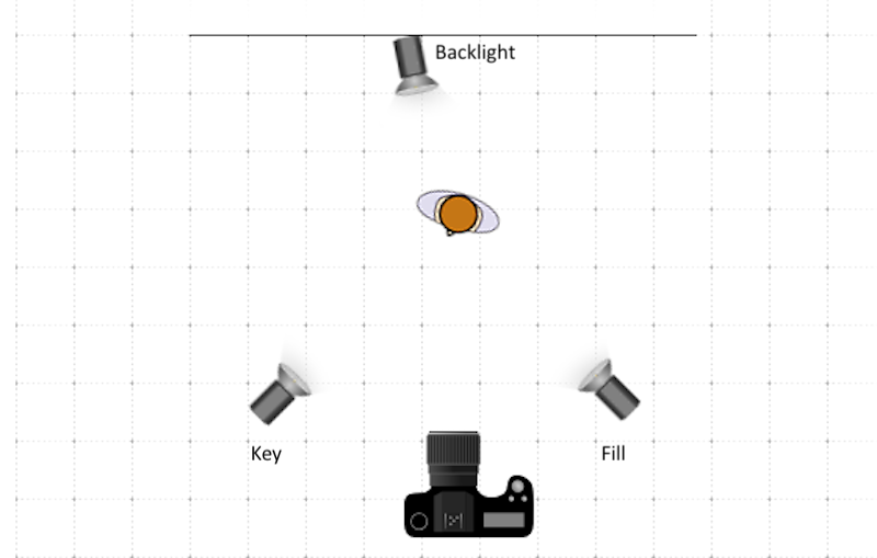 A three-point lighting setup showing key, fill and backlights.